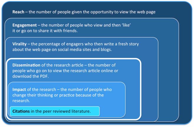 "If the end game is impact, the way there is engagement" Figure from PLOS ONE studied cited http://blogs.plos.org/plos/2015/03/get-paper-noticed-join-current-scientific-conversation/